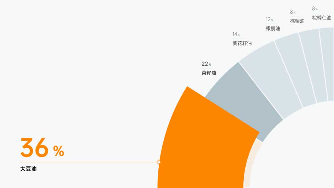 PPT環形圖數據